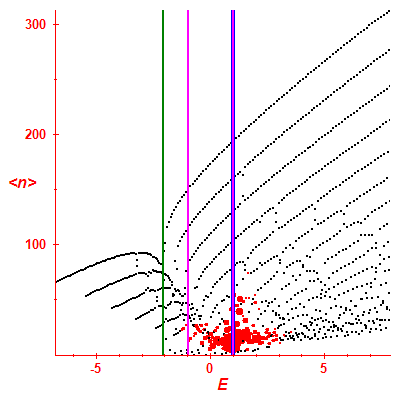 Peres lattice <N>